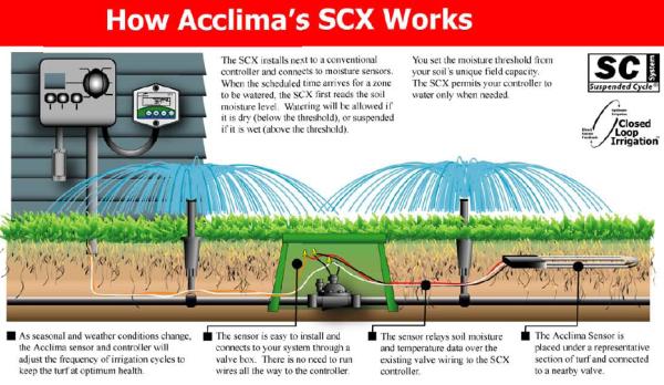 The SCX has the ability to set, maintain and monitor any desired moisture level. It also includes a Sensor Bypass mode allowing the traditional timed controller to run as if the SCX were not present. In this mode the SCX will continue to take moisture readings, but will not inhibit the timer from watering.  Water Savings: Installing a Closed Loop Acclima irrigation system will typically result in water savings of 30% or more. Thus, the system pays for itself in a very short time, and your landscaping will look great.